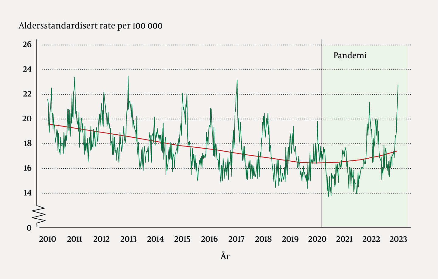 Figur 1 Aldersstandardisert d&oslash;delighetsrate per 100&nbsp;000 over kalenderuke for hvert &aring;r i perioden 2010&ndash;22 (glattet over en&hellip;