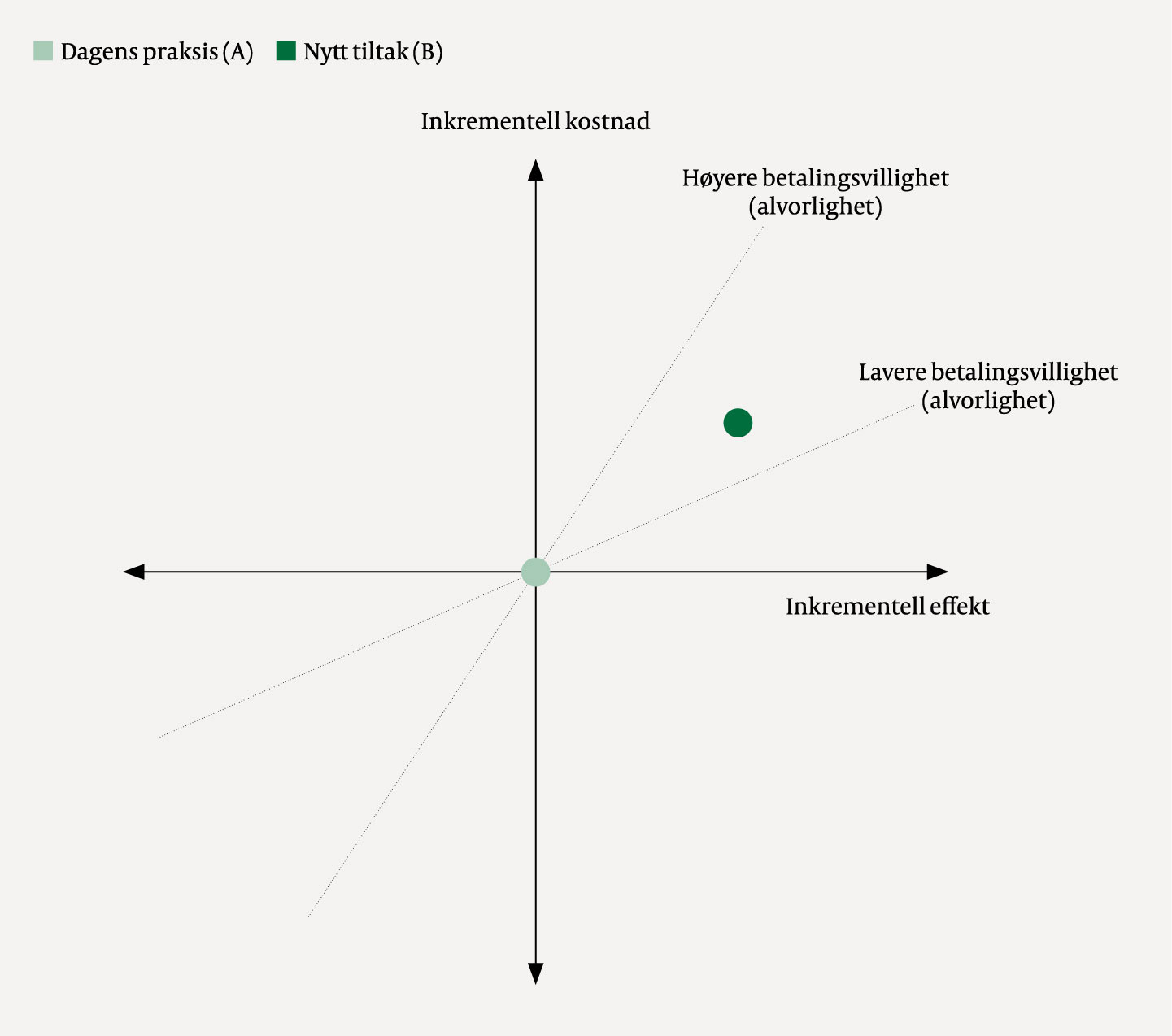 Figur 1 Kostnadseffektivitetsplan viser dagens praksis i origo, inkrementell kostnad (kostnad B &ndash; kostnad A) p&aring; y-aksen,&hellip;