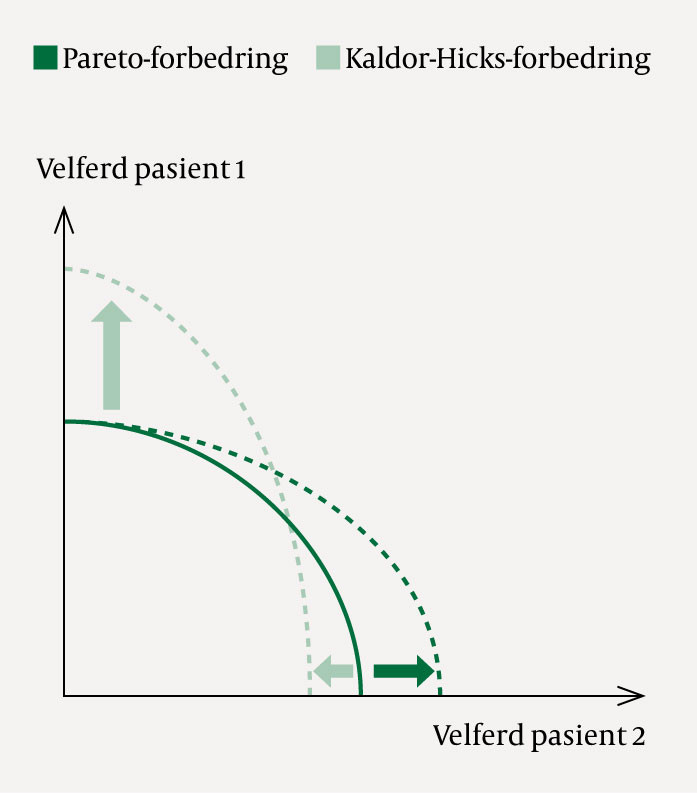 Figur 1 Pareto- og Kaldor-Hicks-forbedringer illustrert med utgangspunkt i to pasienter, der deres respektive velferd m&aring;les&hellip;