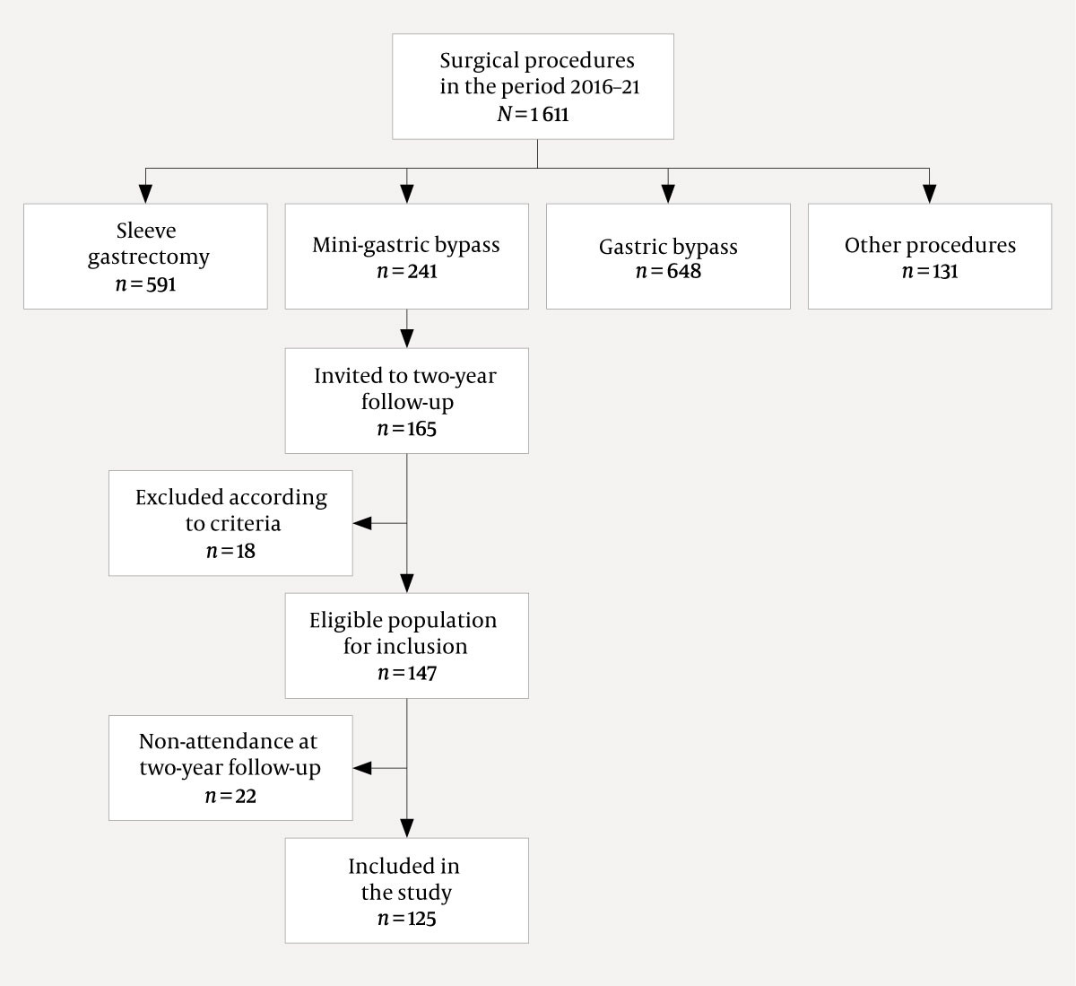 Figure 2 Number of operations at the Centre for Morbid Obesity, Oslo University Hospital in the period 1&nbsp;March 2016&ndash;1&nbsp;April&hellip;