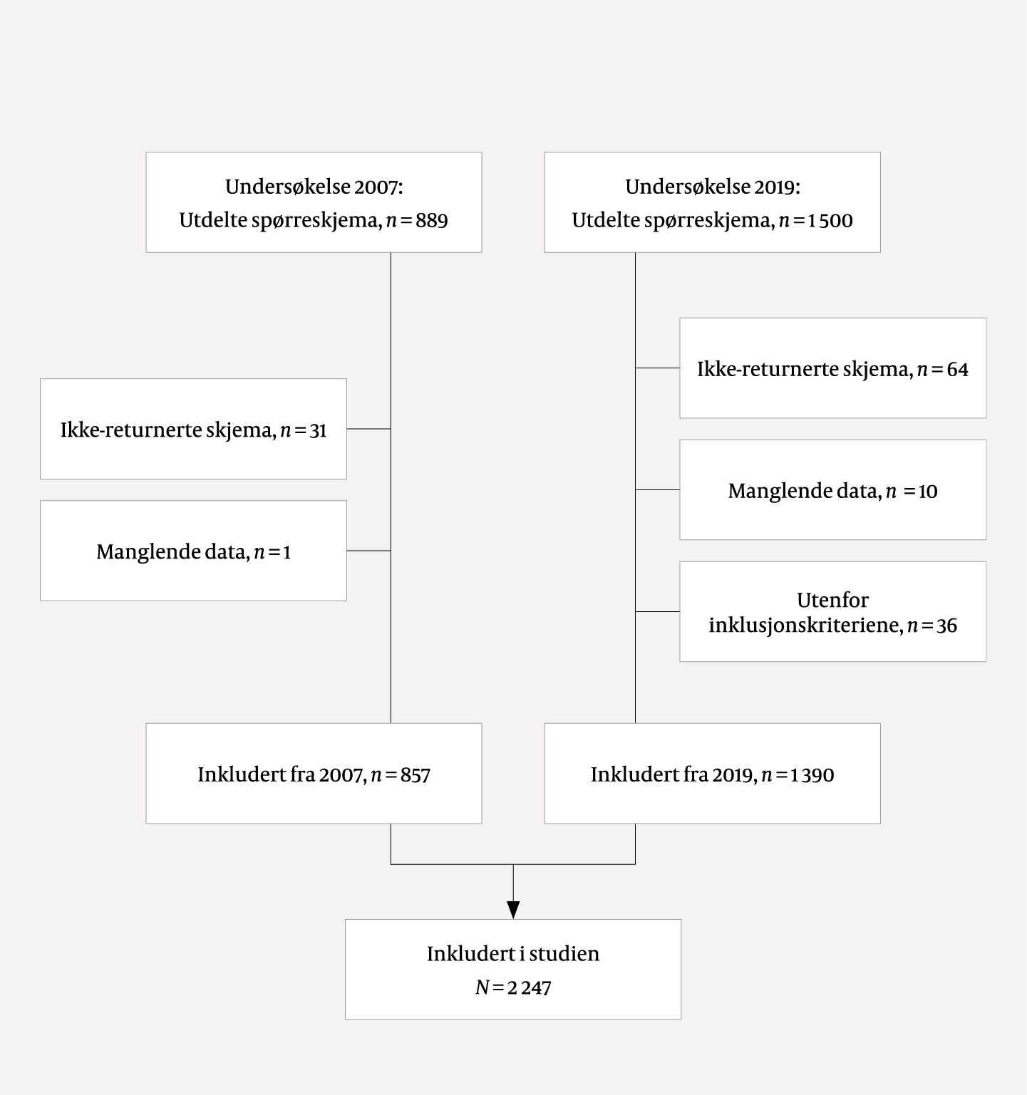 Figur 1 Flytdiagram over studiepopulasjonen.