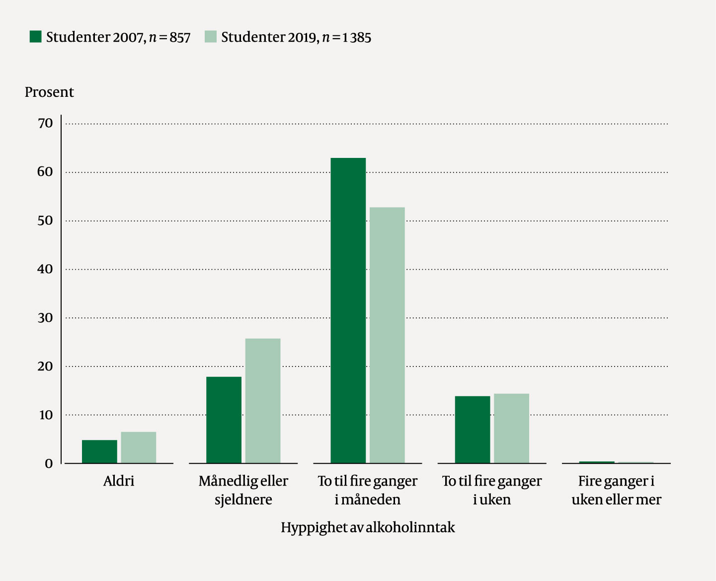 Figur 2 Prosentvis fordeling og sammenlikning av hvor ofte NTNU-studenter drakk alkohol. n = 857 (2007), n = 1&nbsp;385 (2019).
