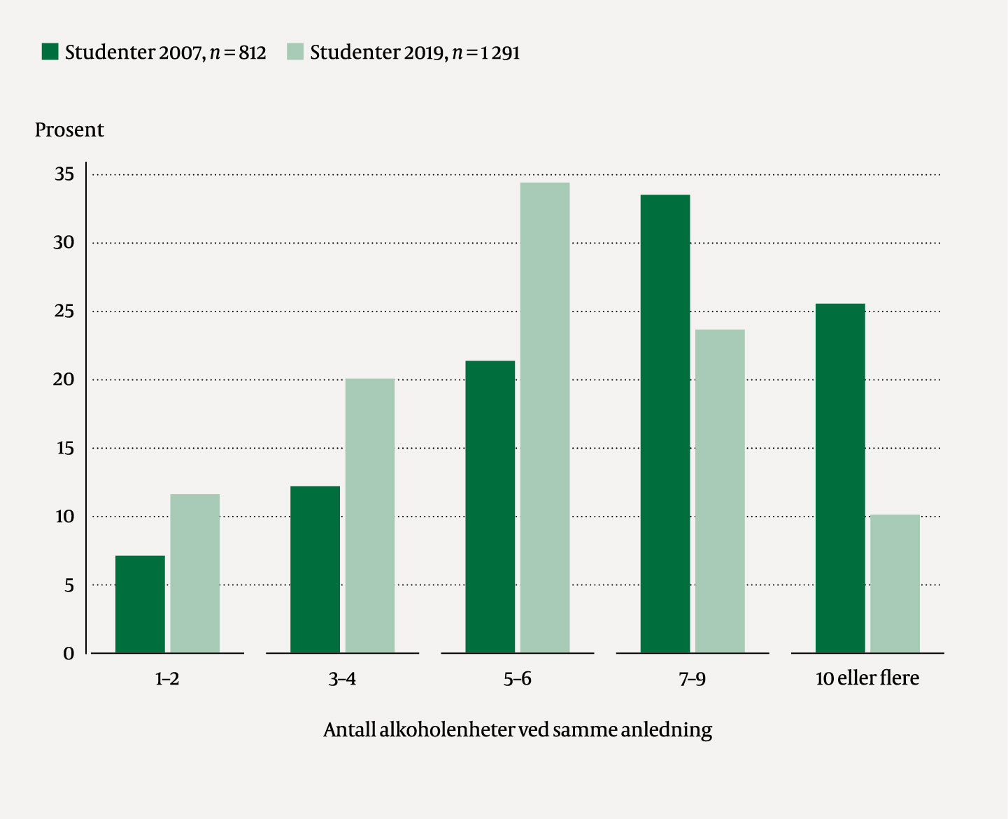 Figur 3 Antall alkoholenheter p&aring; en &laquo;typisk&raquo; drikkedag sammenliknet mellom NTNU-studenter i 2007 og 2019 (Mantel-Haenszels&hellip;