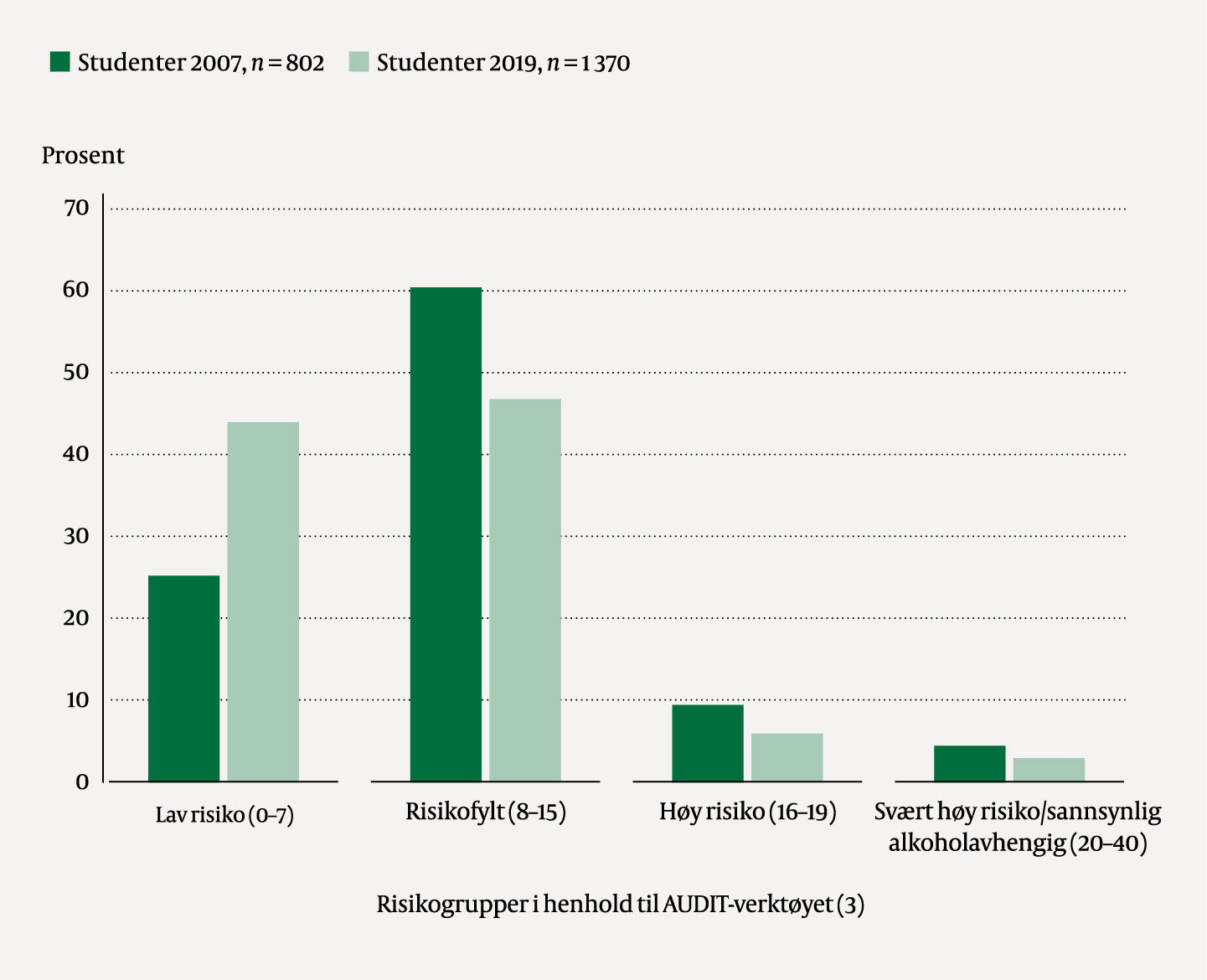 Figur 4 Prosentvis fordeling og sammenlikning av NTNU-studenter i AUDIT-definerte risikogrupper (3). n = 802 studenter (2007&hellip;