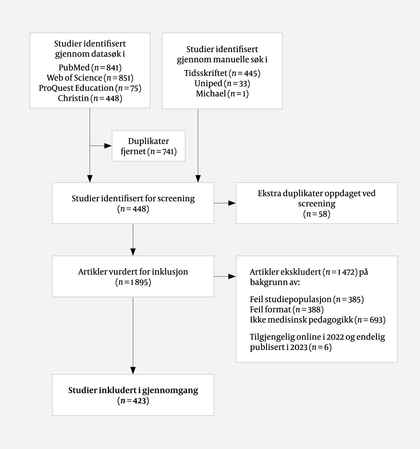 Figur 1 Flytskjema for identifisering av medisinsk-pedagogiske forskningsartikler der en eller flere av forfatterne var&hellip;