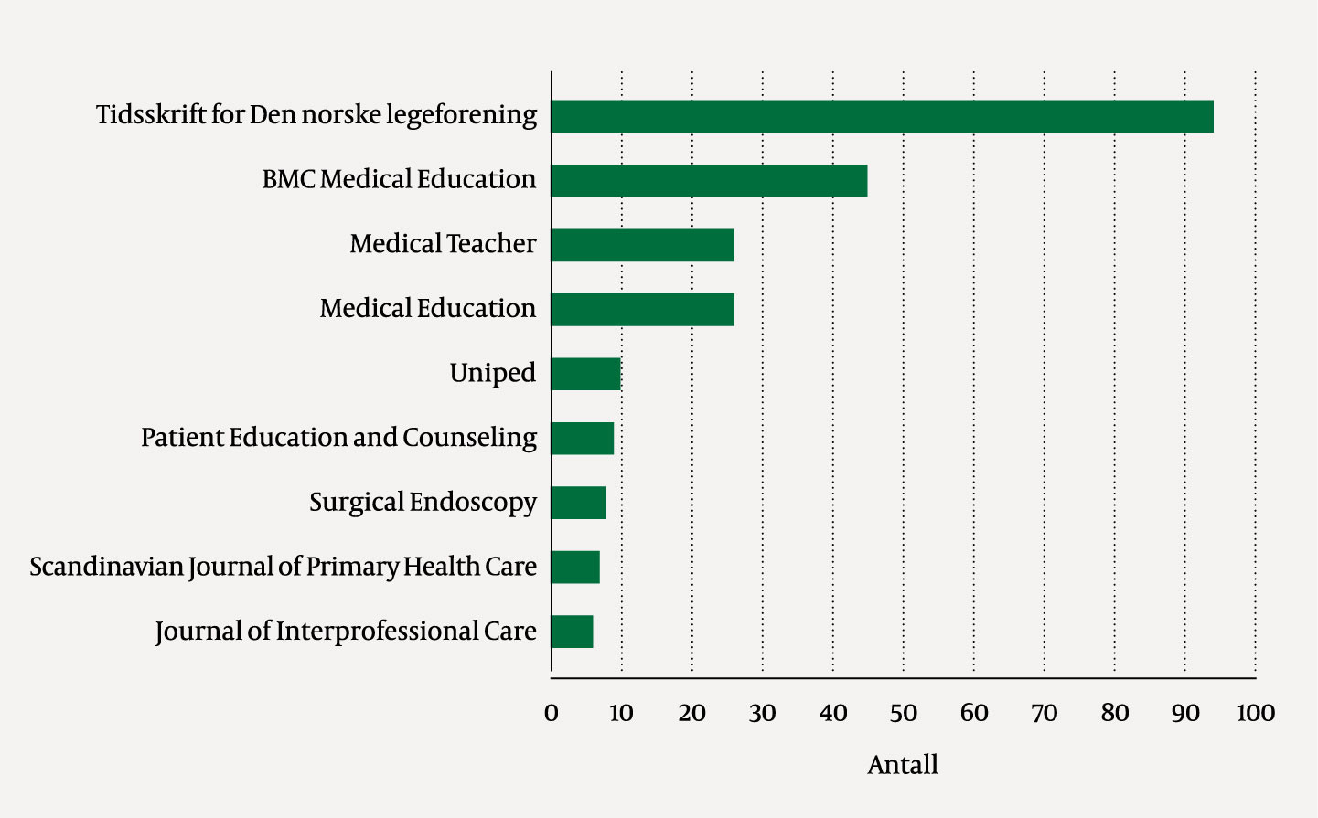 Figur 3 Tidsskriftene med flest medisinsk-pedagogiske artikler i perioden 1979&ndash;2022 der en eller flere av forfatterne var&hellip;