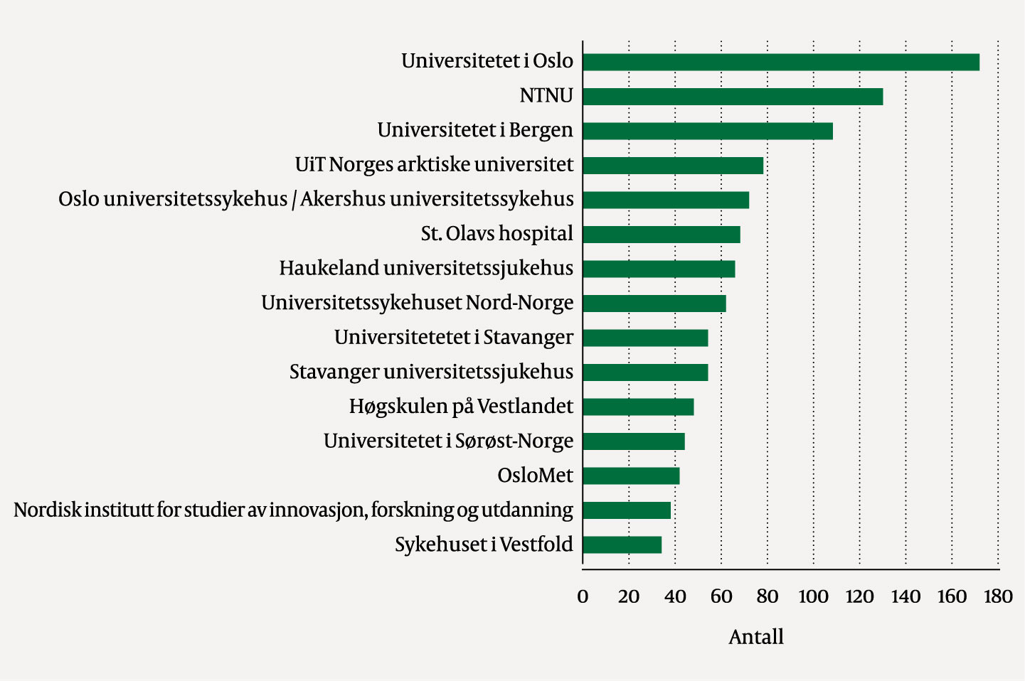 Figur 4 Antall medisinsk-pedagogiske artikler i perioden 1979&ndash;2022 der en eller flere av forfatterne var tilknyttet en norsk&hellip;