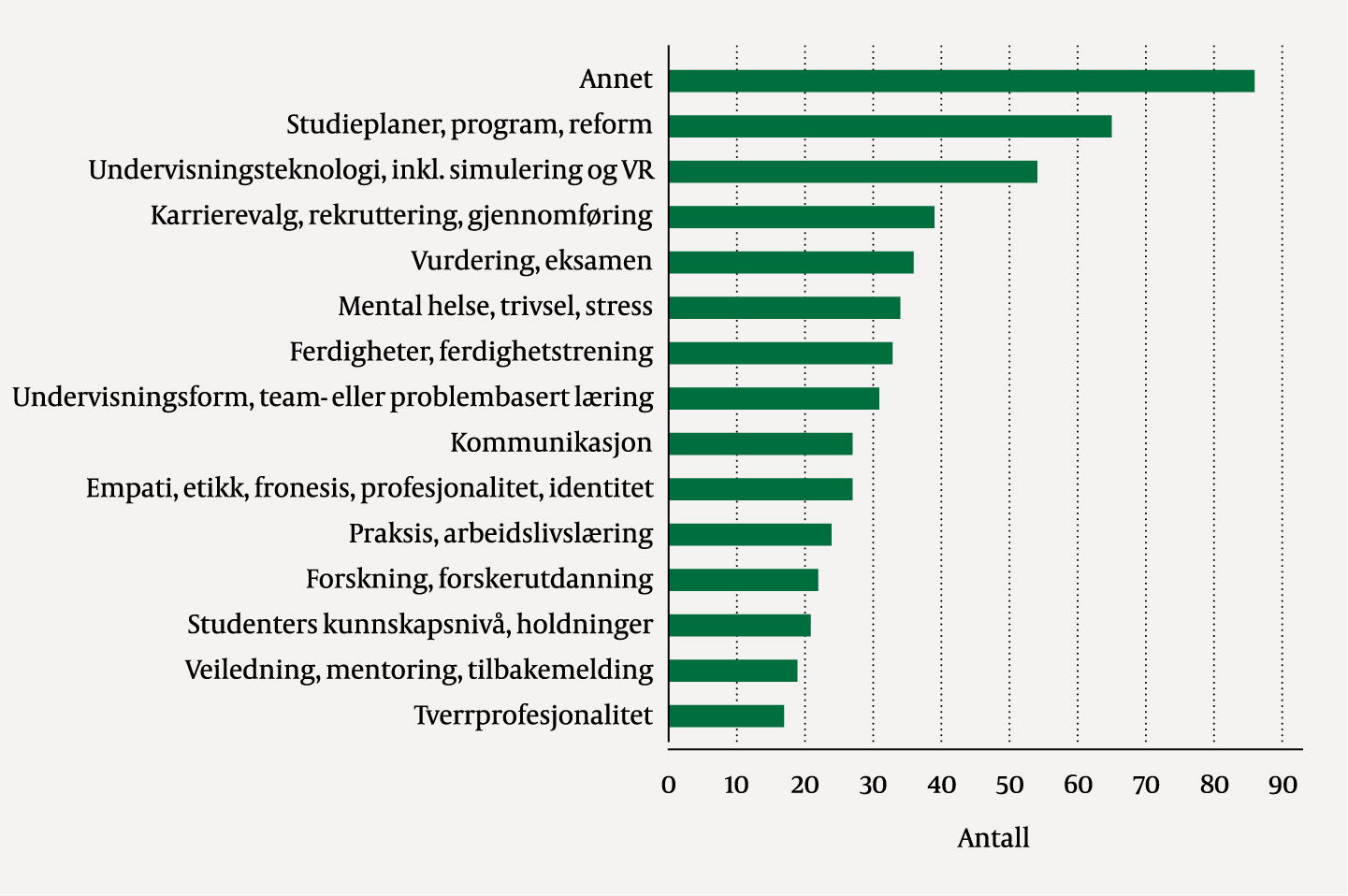 Figur 5 Temaer i medisinsk-pedagogiske publikasjoner 1979&ndash;2022 der en eller flere av forfatterne var tilknyttet en norsk&hellip;