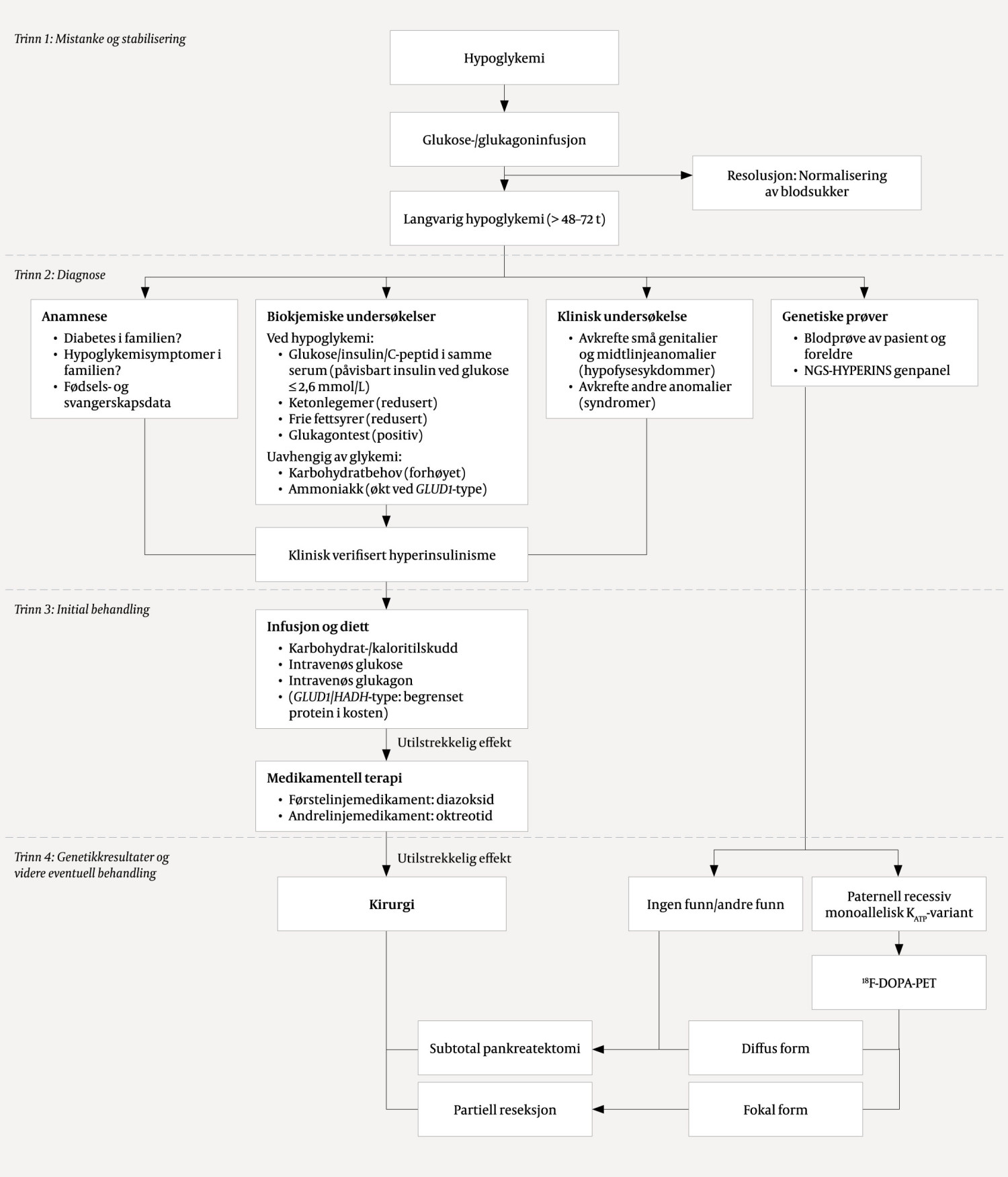 Figur 3 Utrednings- og behandlingsalgoritme for pasienter med medf&oslash;dt hyperinsulinisme fra Nasjonal behandlingstjeneste for&hellip;