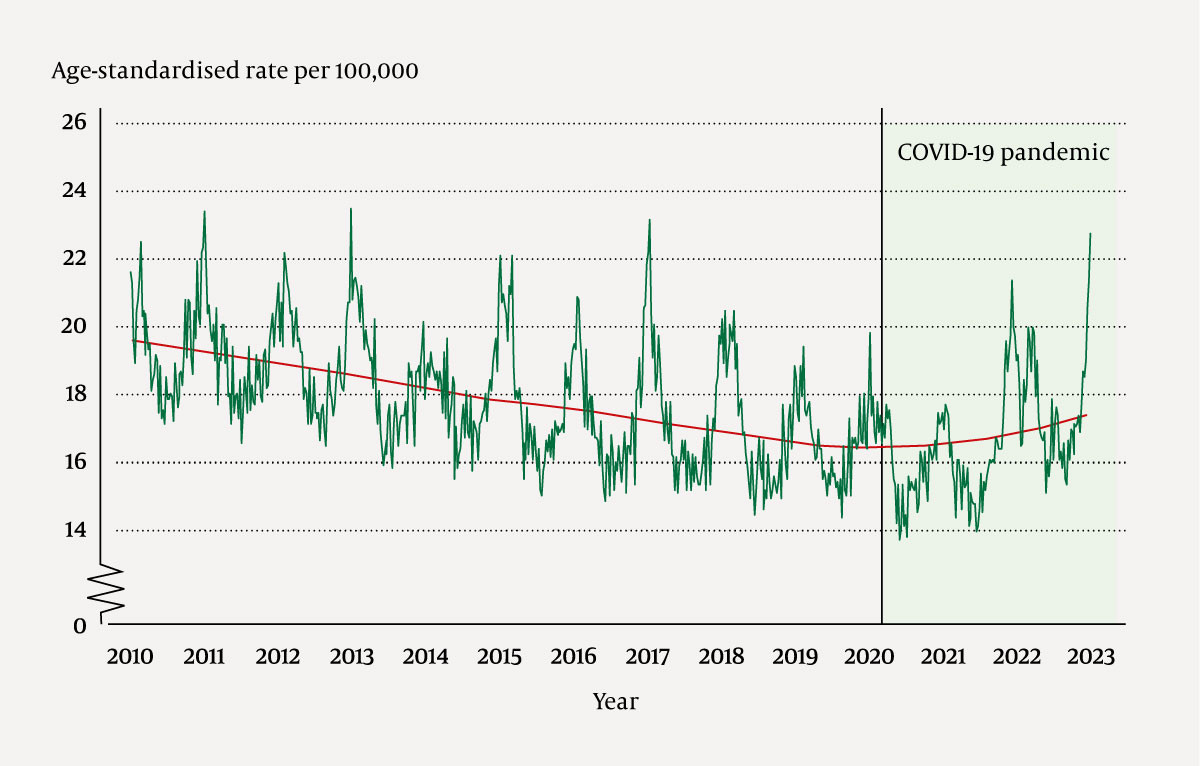 Figure 1 Age-standardised mortality rate per 100,000 over calendar weeks for each year in the period 2010&ndash;22 (smoothed over&hellip;