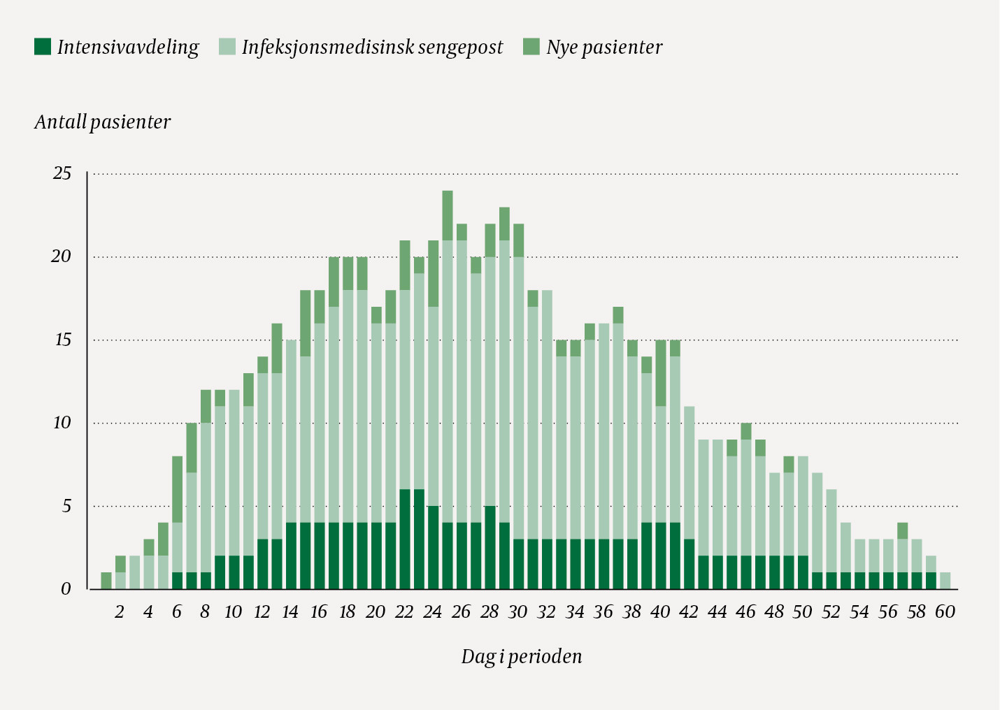 Figur 1 Antall pasienter p&aring; intensivavdeling, antall pasienter p&aring; infeksjonsmedisinsk sengepost og antall nye pasienter&hellip;