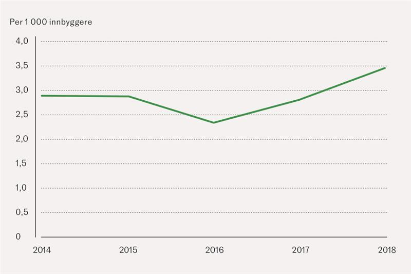 Figur 1 Estimert insidens av rusrelaterte forgiftninger behandlet ved Legevakten i Oslo 2014&ndash;18 (omfatter ikke rene&hellip;