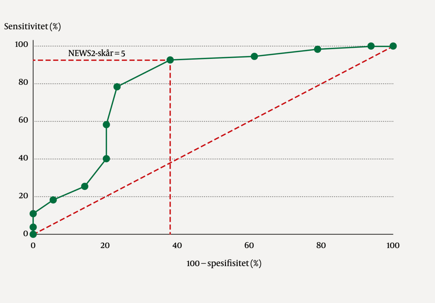 Figur 2 ROC-kurve (receiver operating characteristic) som viser hvor god total NEWS2-sk&aring;r er til &aring; skille pasienter med og&hellip;