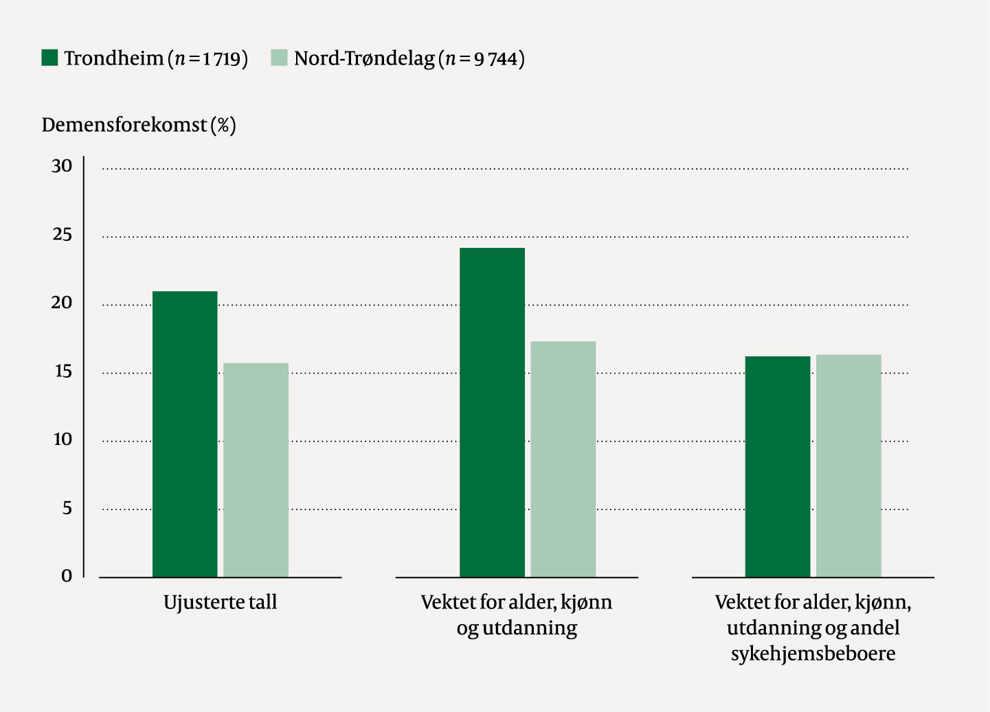 Figur 1 Sammenligning av ujustert og vektet forekomst av demens hos personer som er 70&nbsp;&aring;r og eldre i Trondheim og Nord&hellip;