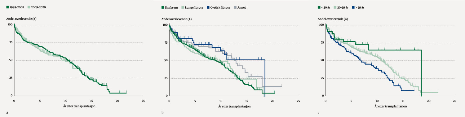 Figur 2 Overlevelse etter lungetransplantasjon 1999&ndash;2020, a) fordelt p&aring; tidsperioden f&oslash;r (1999&ndash;2008) og etter (2009&ndash;2020)&hellip;