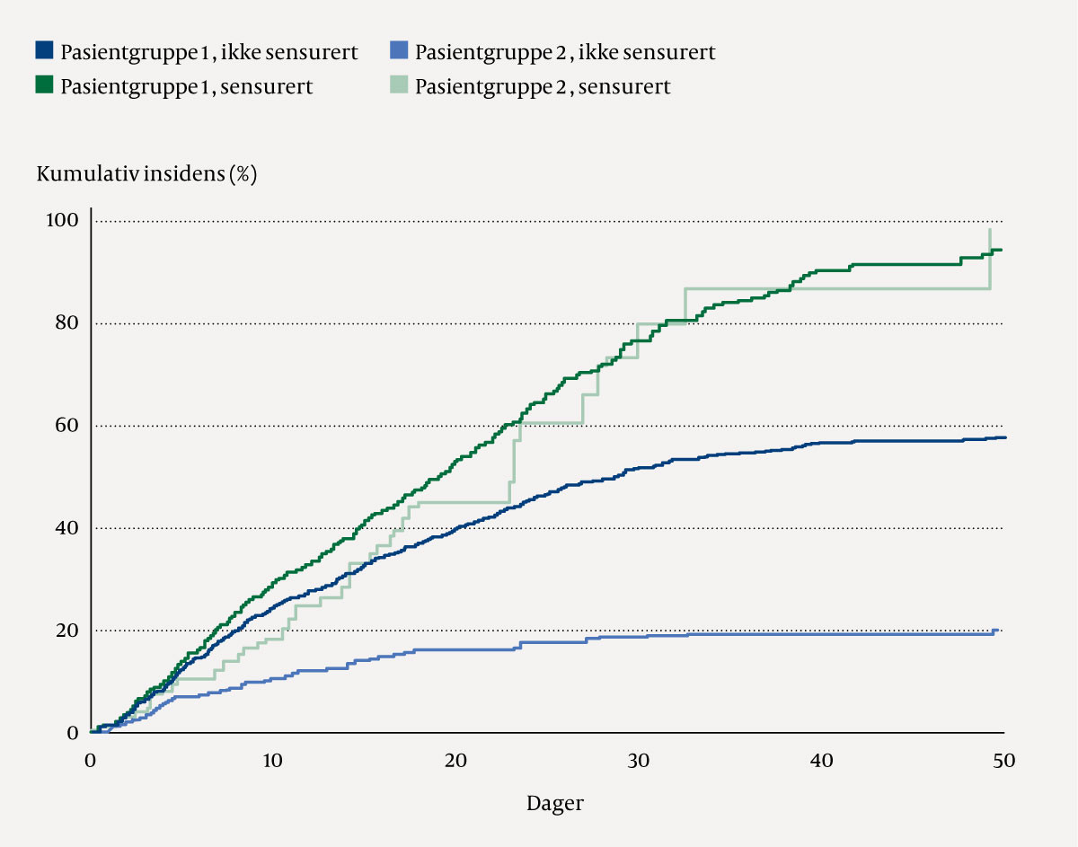 Figur 1 Utskrivelser over tid for to hypotetiske pasientgrupper. Kaplan-Meier-estimater der konkurrerende hendelser er&hellip;