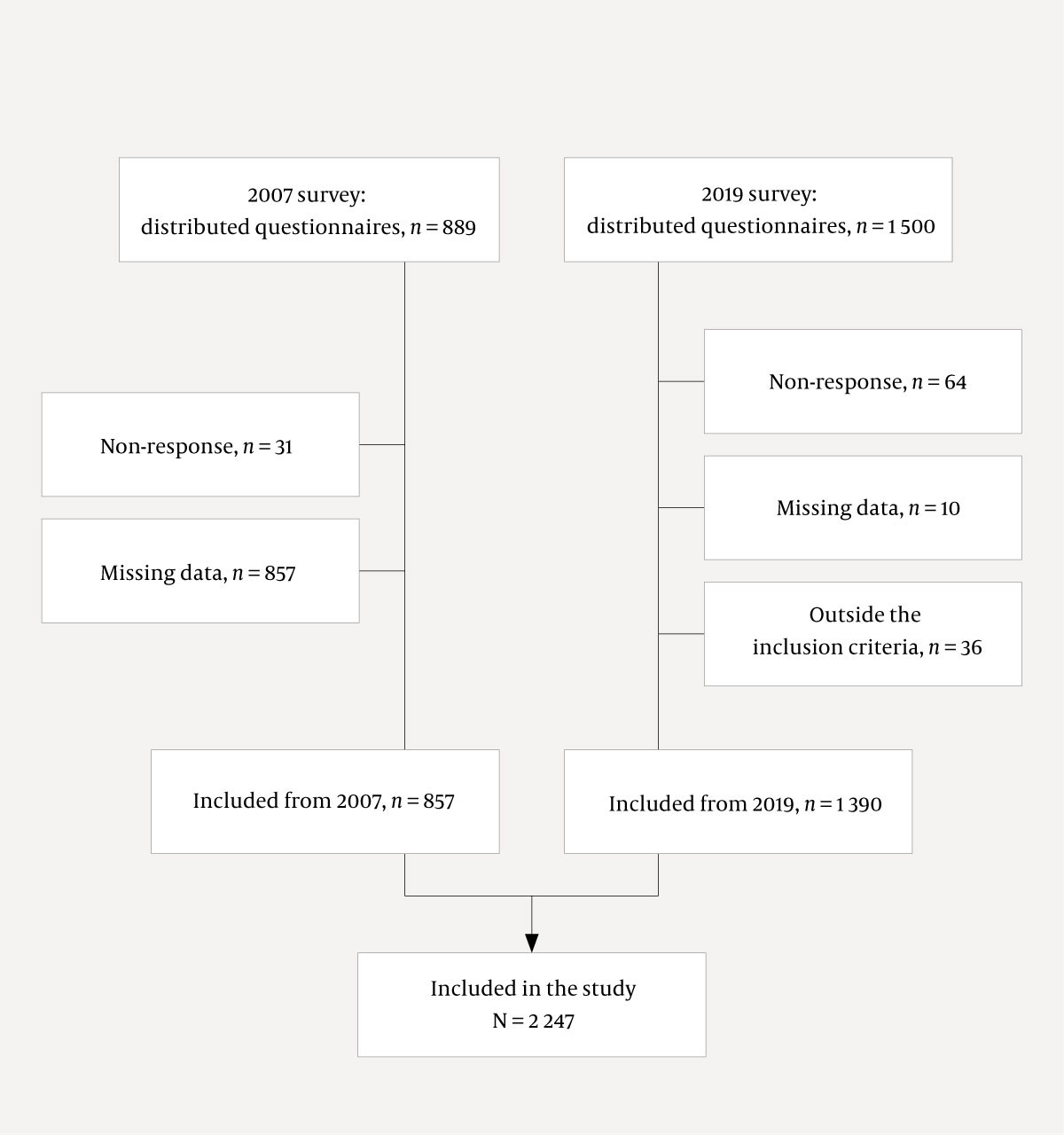 Figure 1 Flowchart of the study population.