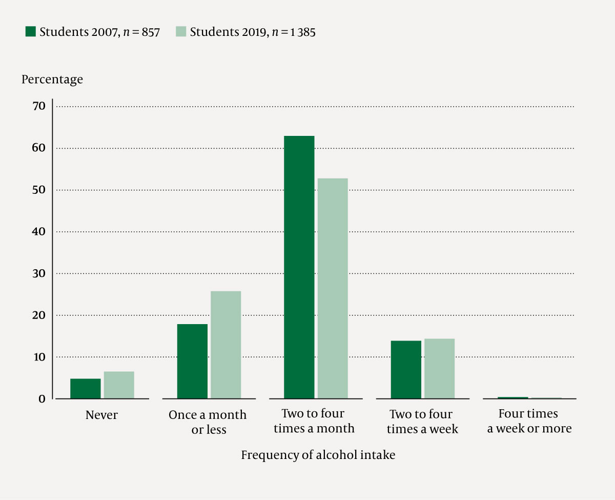 Figure 2 Percentage distribution and comparison of how often NTNU students drank alcohol. n = 857 (2007), n = 1,385 (2019).
