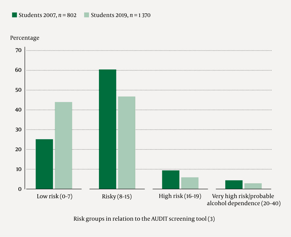 Figure 4 Percentage distribution and comparison of NTNU students in AUDIT-defined risk groups (3). n = 802 students (2007),&hellip;
