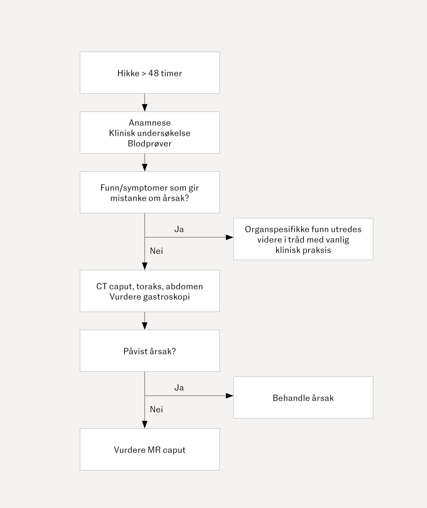 Figur 2 Flytskjema for utredning av vedvarende og intraktabel hikke (2, 3).