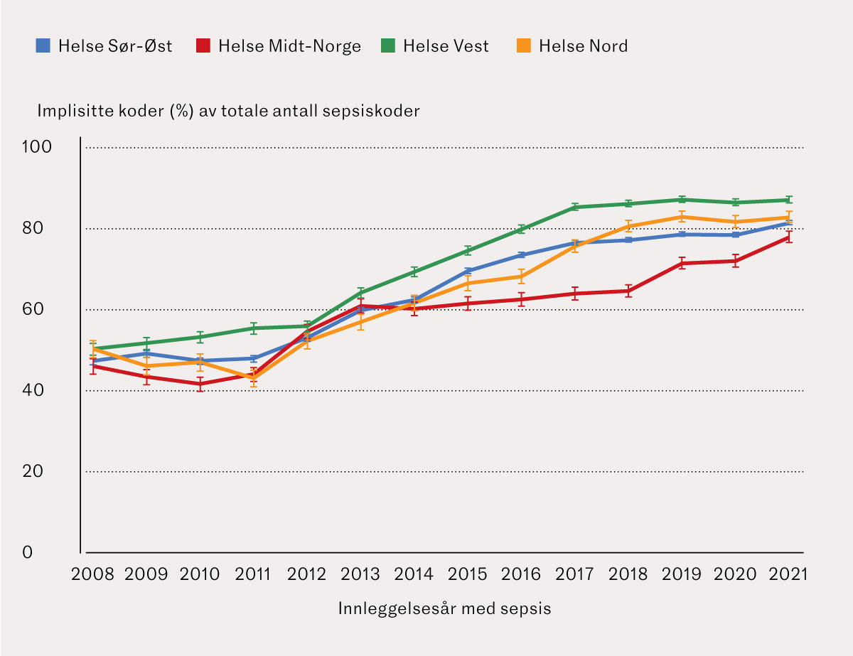 Figur 3 Aldersjusterte andeler i % med 95&nbsp;% konfidensintervaller av sepsiskoder for kjent fokus for perioden 1.1.2008&ndash;31.12&hellip;