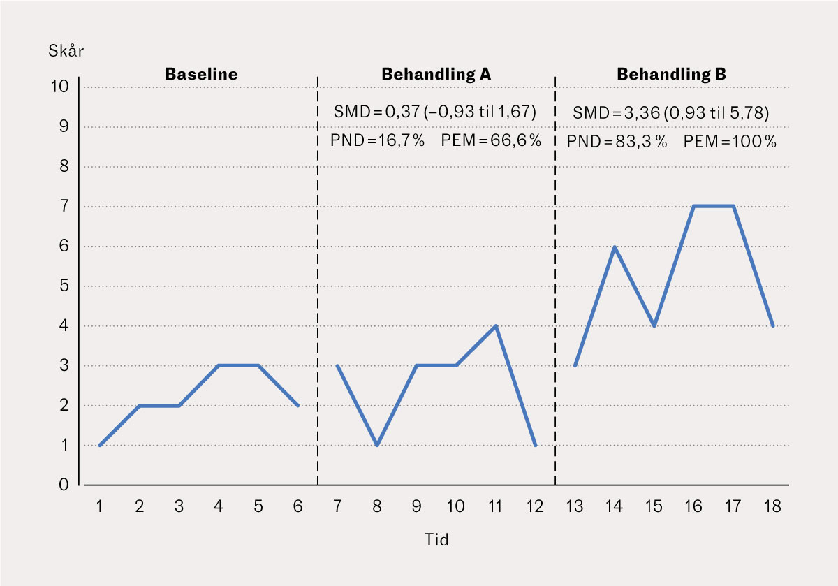 Figur 1 Illustrasjon av en hypotetisk kasusstudie som viser liten eller ingen effekt av behandling A og en betydningsfull&hellip;