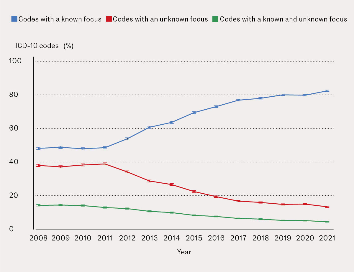 Figure 2 National age-adjusted proportions as a percentage, with 95&nbsp;% confidence intervals of sepsis codes for known,&hellip;