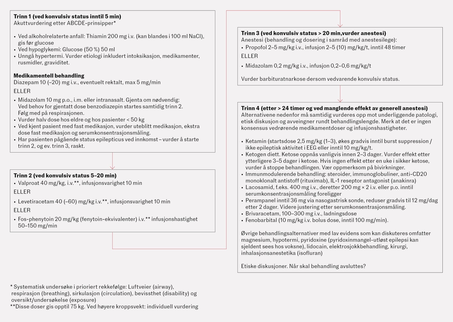 Figur 1 Behandling av status epilepticus og superrefrakt&aelig;r status epilepticus basert p&aring; nasjonale og internasjonale&hellip;