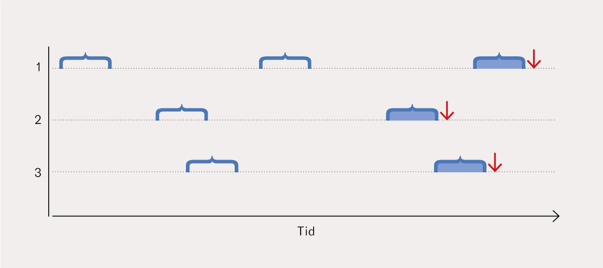 Figur 1 Tre personer i en kasus&ndash;overkrysningsstudie. Den akutte hendelsen er markert med en pil. Man registrerer grad av&hellip;