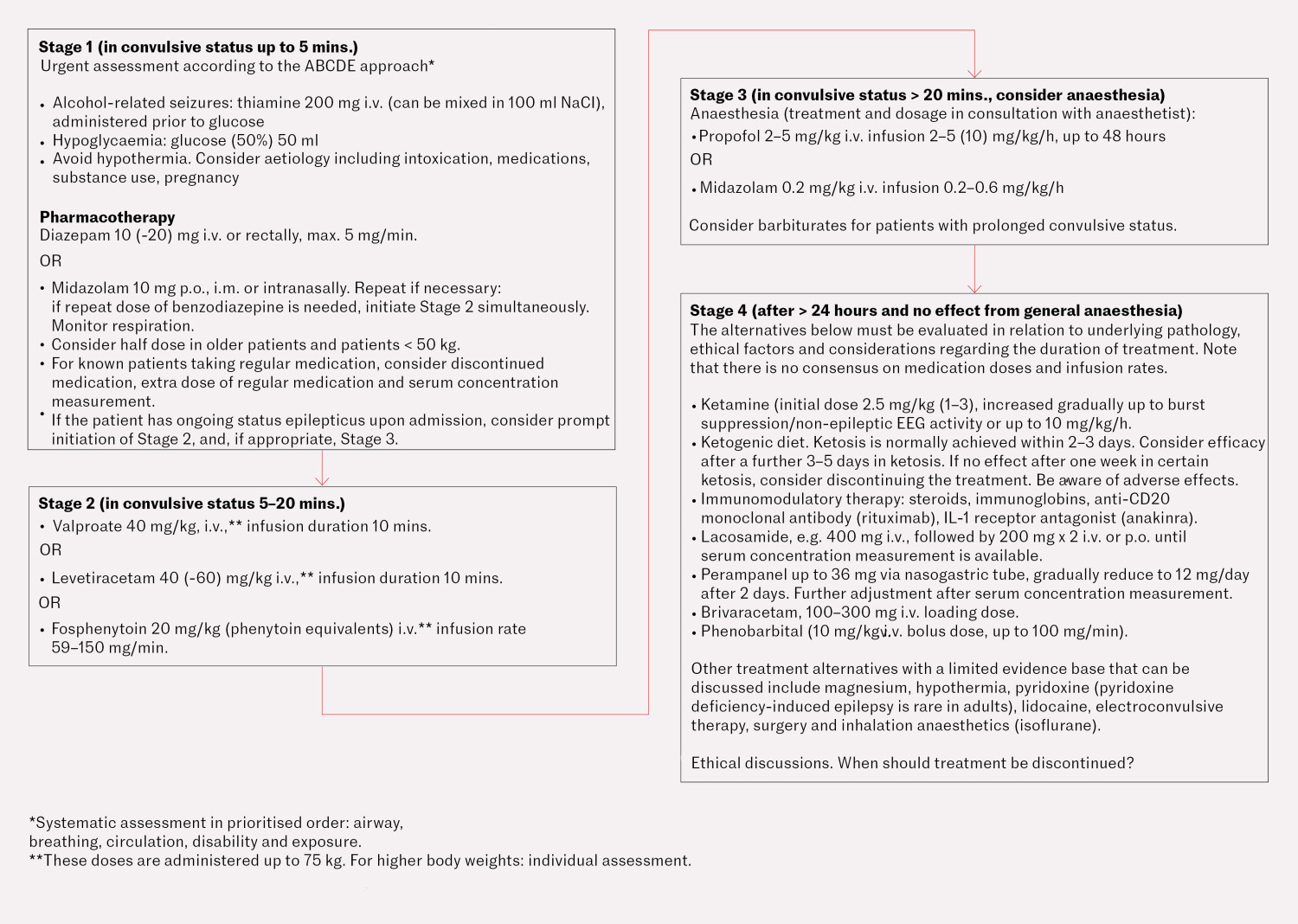 Figure 1 Treatment of status epilepticus and super-refractory status epilepticus based on national and international&hellip;
