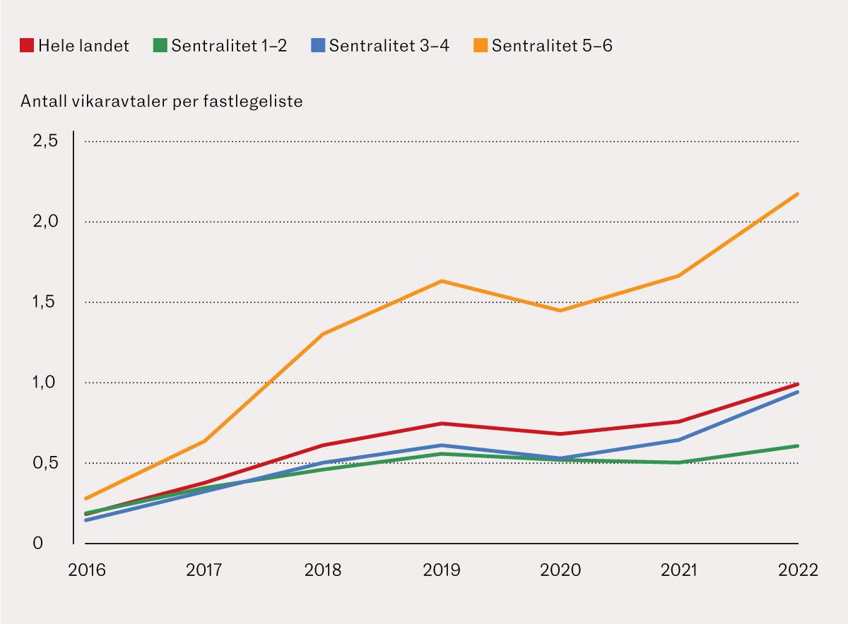 Figur 1 Gjennomsnittlig antall vikaravtaler per fastlegeliste i perioden 1.1.2016&ndash;31.12.2022 for hele landet, fordelt p&aring;&hellip;