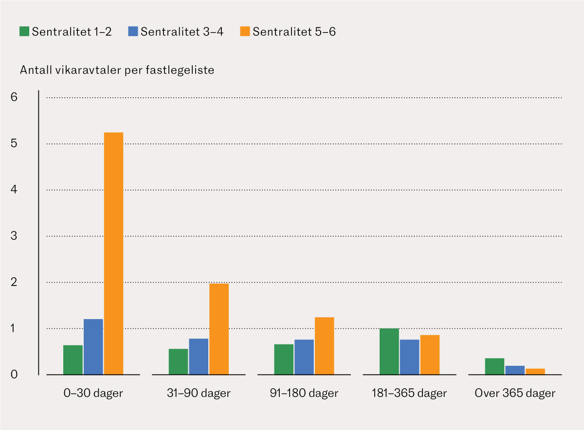 Figur 2 Gjennomsnittlig antall vikaravtaler per fastlegeliste i tidsrommet 1.1.2016&ndash;31.12.2022, fordelt p&aring; varighet og&hellip;
