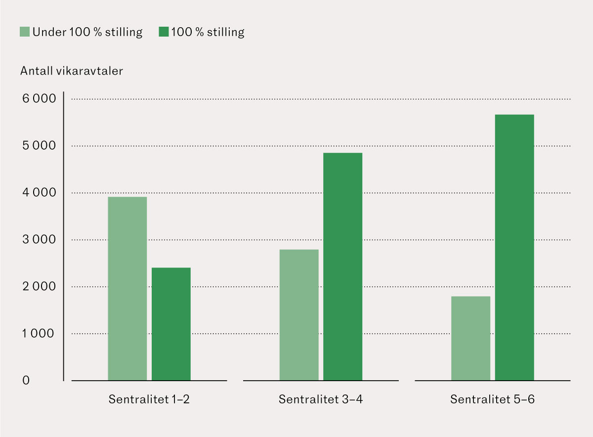 Figur 3 Totalt antall og andel vikaravtaler i perioden 1.1.2016&ndash;31.12.2022, fordelt p&aring; stillingsandel og sentralitetsgruppe&hellip;