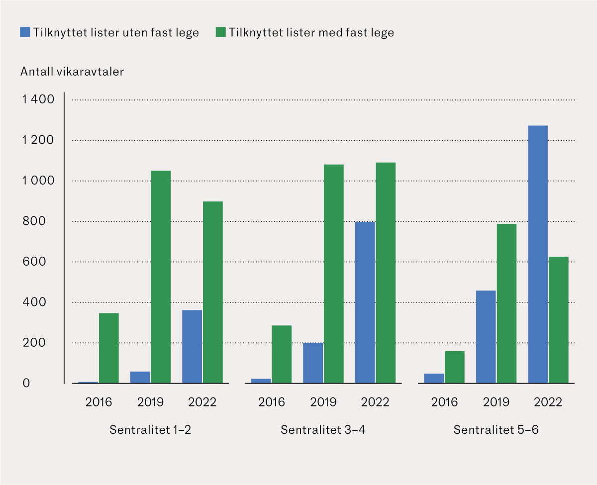Figur 4 Totalt antall vikaravtaler p&aring; lister med og uten fast lege for &aring;rene 2016, 2019 og 2022, fordelt p&aring;&hellip;
