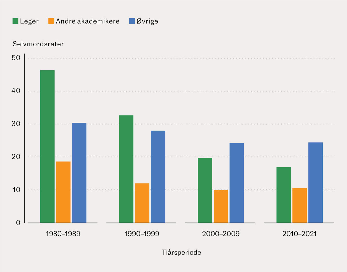 Figur 1 Selvmordsraten for mannlige leger 1980&ndash;2021. Raten har g&aring;tt ned siden 1980-&aring;rene, og fra 2000 har raten sunket ogs&aring;&hellip;