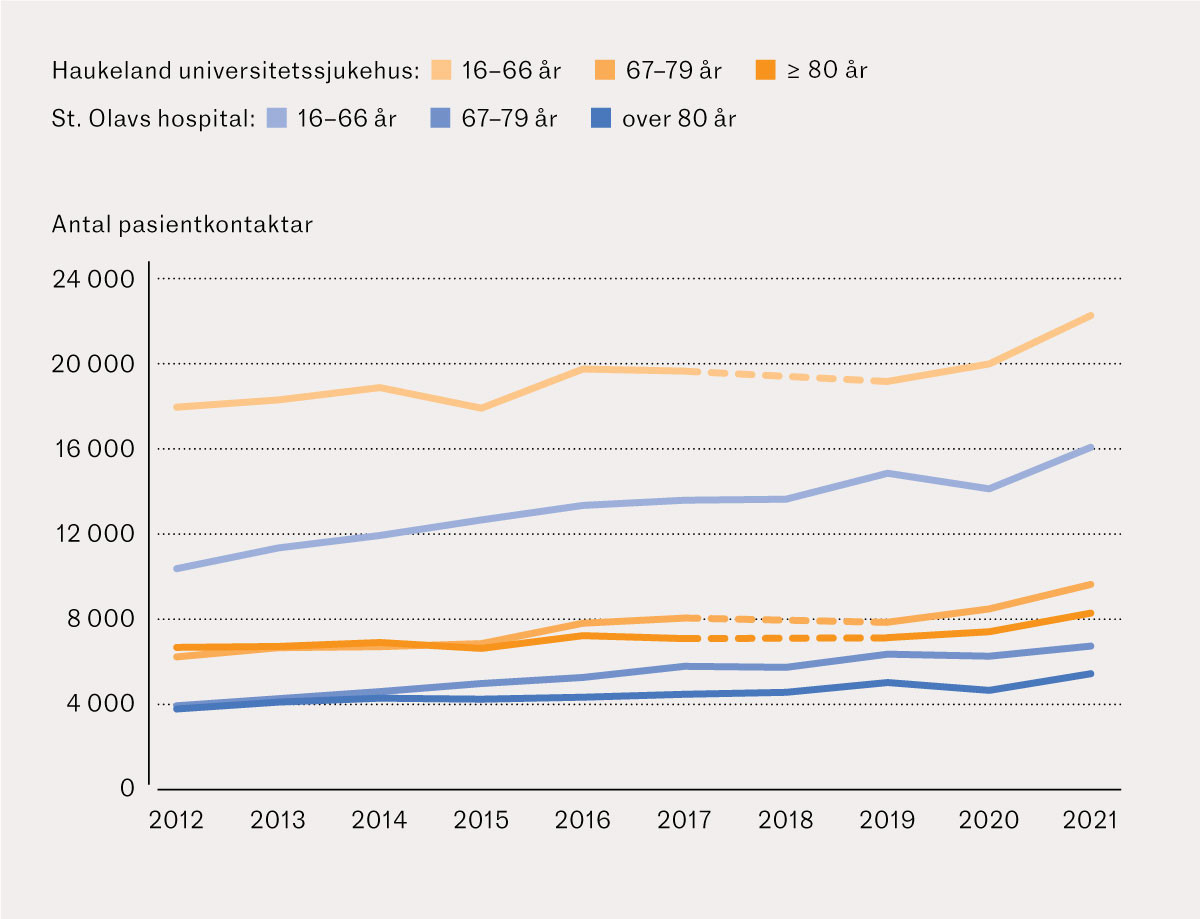 Figur 3 Antal pasientkontaktar (n) per &aring;r i akuttmottak ved Haukeland universitetssjukehus (oransje, N=305&nbsp;904) og ved St&hellip;