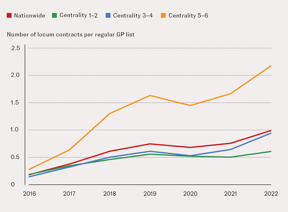 Figure 1 Average number of locum contracts per regular GP list in the period from 1&nbsp;January 2016 to 31&nbsp;December 2022, by&hellip;