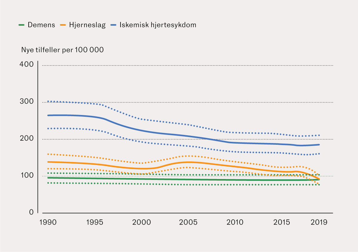 Figur 1 Aldersjustert insidens av iskemisk hjertesykdom, hjerneslag og demens i Norge (1).