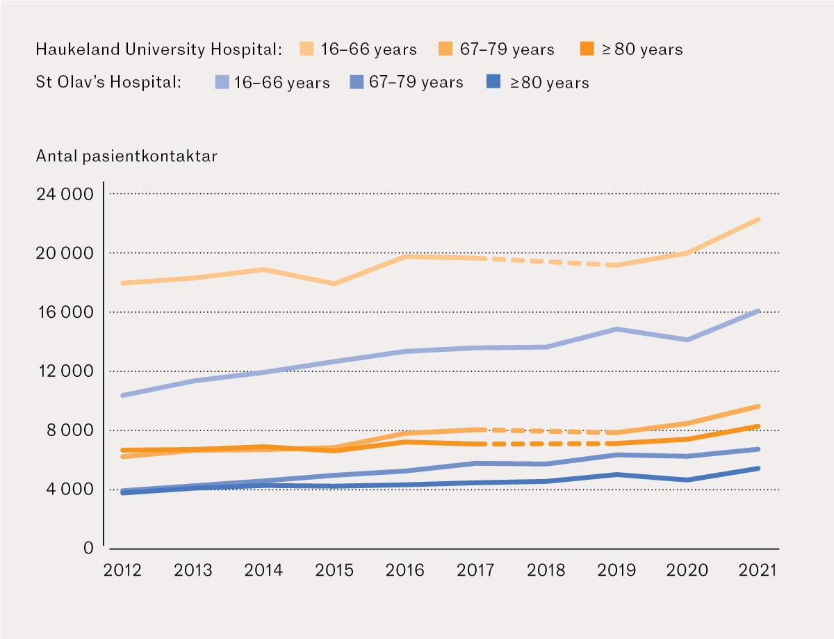 Figure 3 Number of patient visits (n) per year in the EDs at Haukeland University Hospital (orange, N=305&nbsp;904) and St Olav's&hellip;