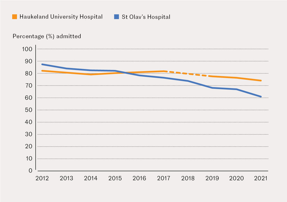 Figure 4 Percentage of ED admissions at Haukeland University Hospital (orange, N=308&nbsp;163) and St Olav's Hospital (blue, N&hellip;