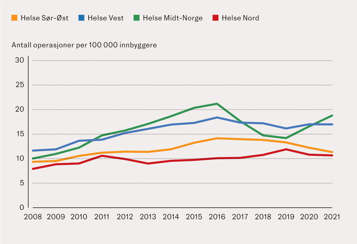 Figur 4 Antall operasjoner av kolorektal polypp p&aring; benign indikasjon per 100&nbsp;000 innbyggere over 40&nbsp;&aring;r per regionale&hellip;