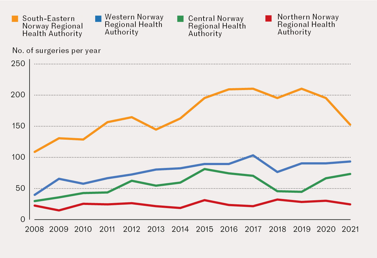 Figure 2 Number of surgeries for benign colorectal polyps per year per regional health authority in the period 1.1.2008&ndash;31&hellip;