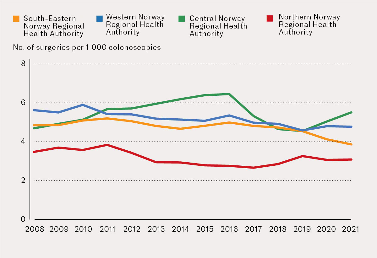 Figure 3 Number of surgeries for benign colorectal polyps per 1 000 colonoscopies and per regional health authority in the&hellip;
