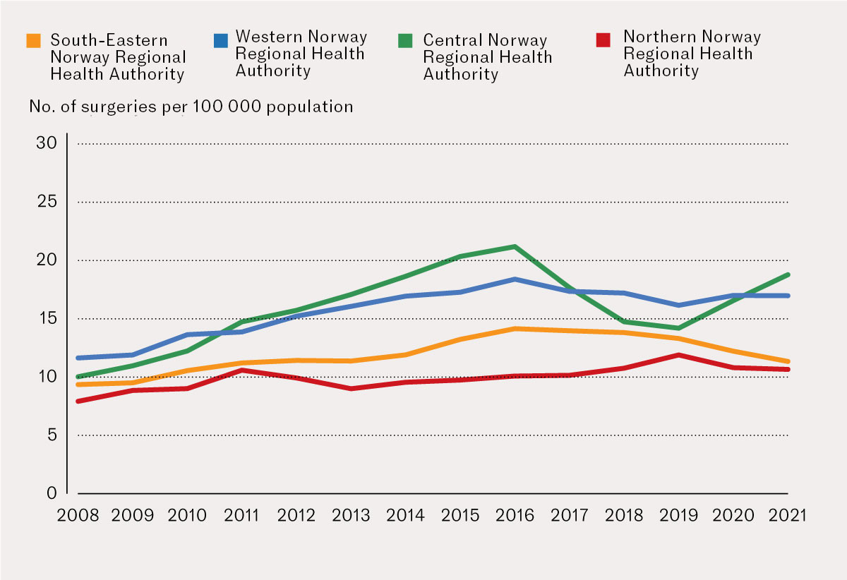 Figure 4 Number of surgeries for colorectal polyps with benign indication per 100&nbsp;000 population aged over 40 years per&hellip;