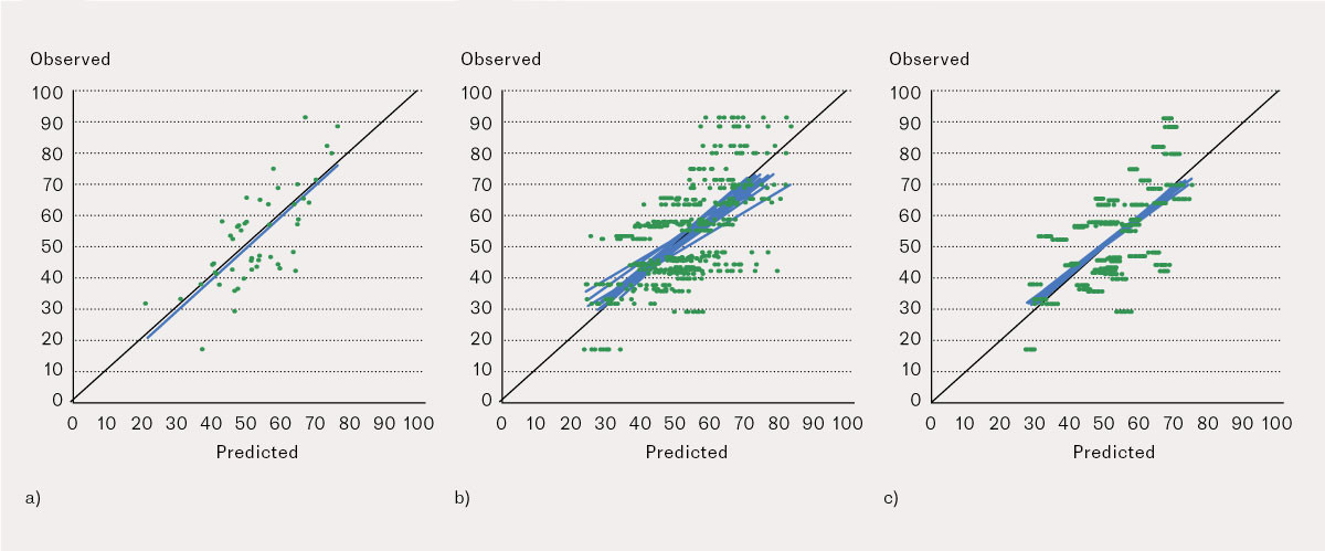 Figure 1 Association between observed and predicted values with fitted linear curve from a) a linear multiple regression&hellip;