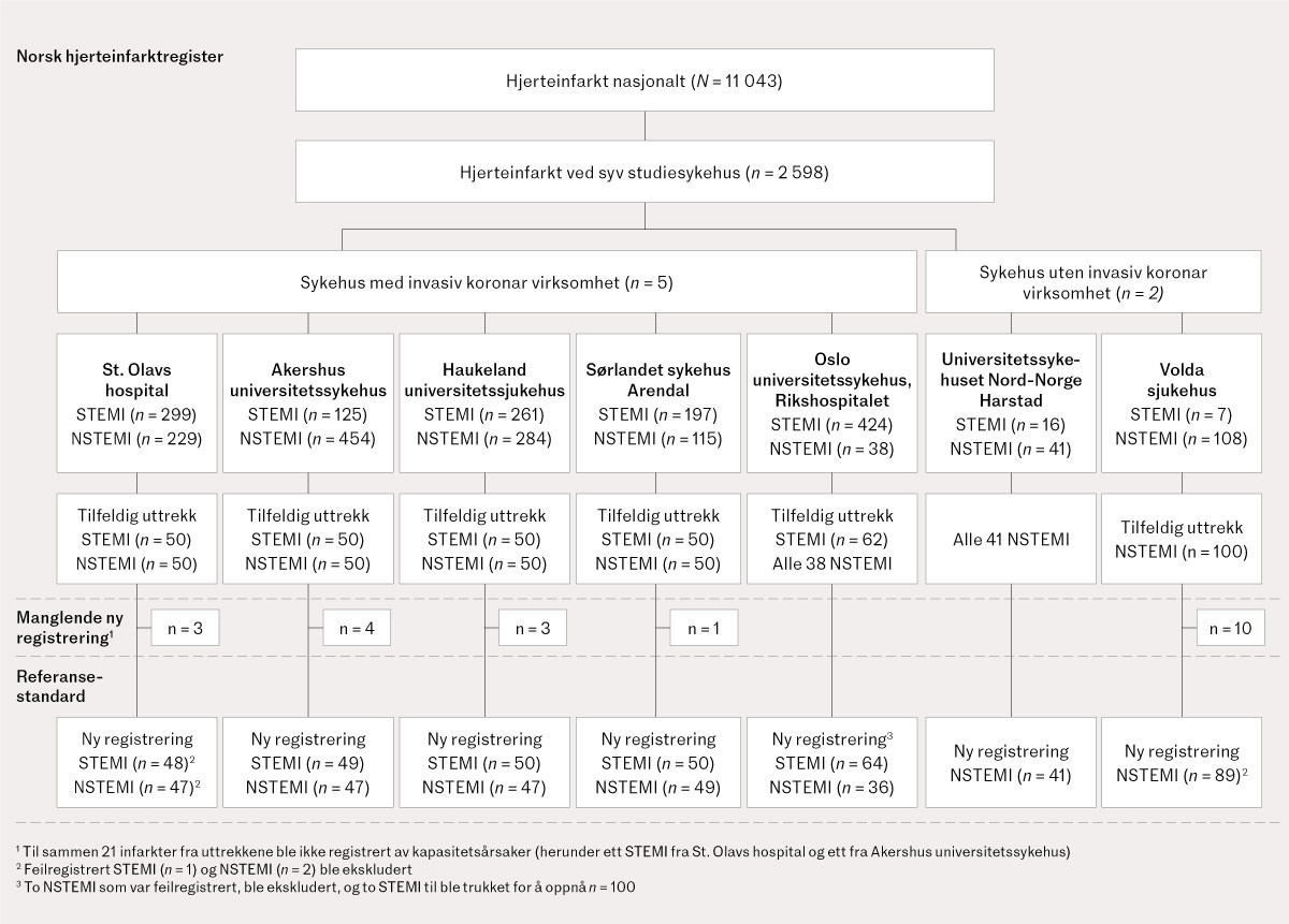 Figur 1 Flytskjema over registrerte hjerteinfarkt i Norsk hjerteinfarktregister i 2020, sykehusene som bidro i studien og&hellip;