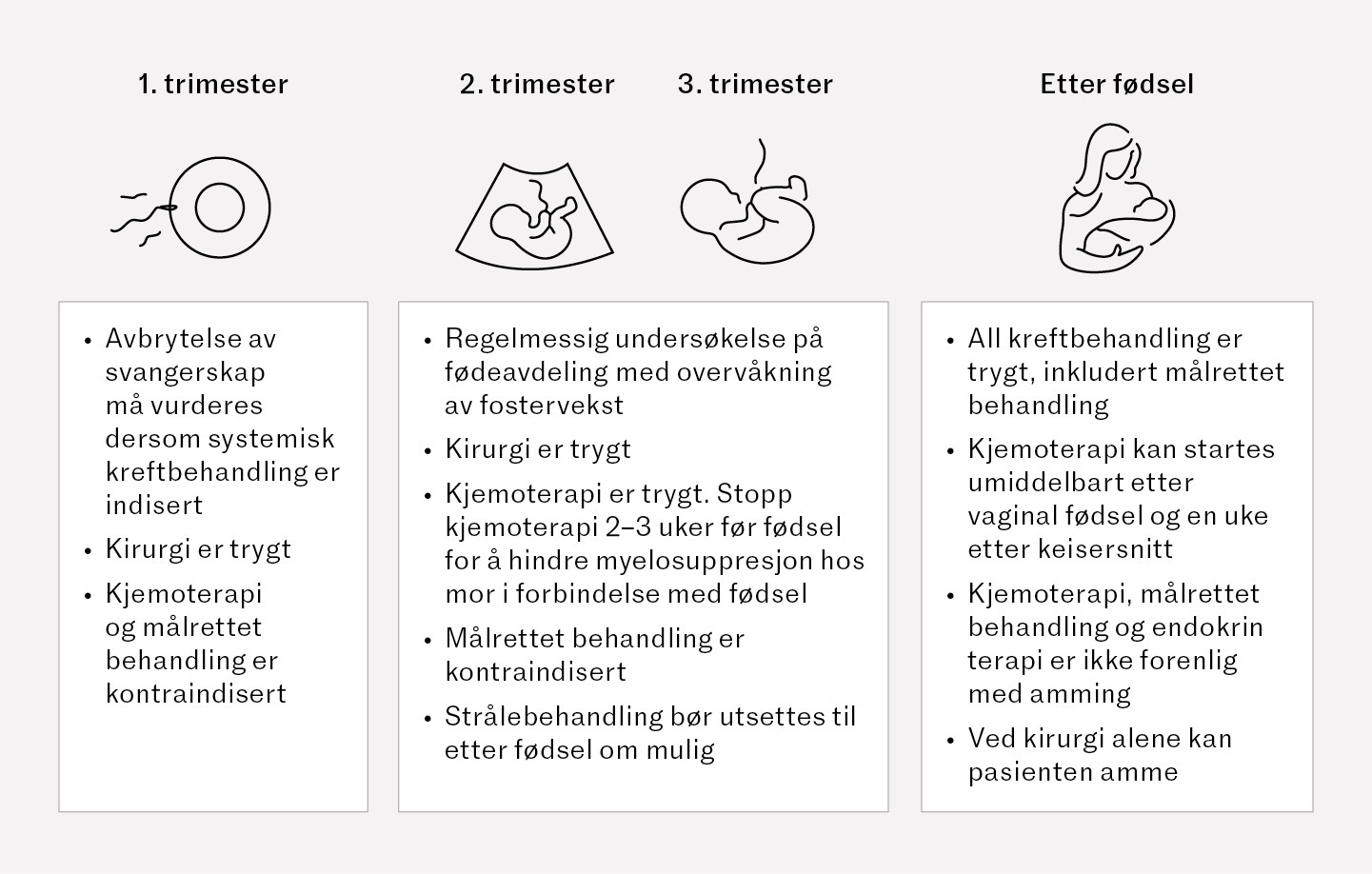Figur 1 Anbefalinger for behandling av brystkreft under graviditet i henhold til svangerskapslengde (11). Brystkreftkirurgi&hellip;