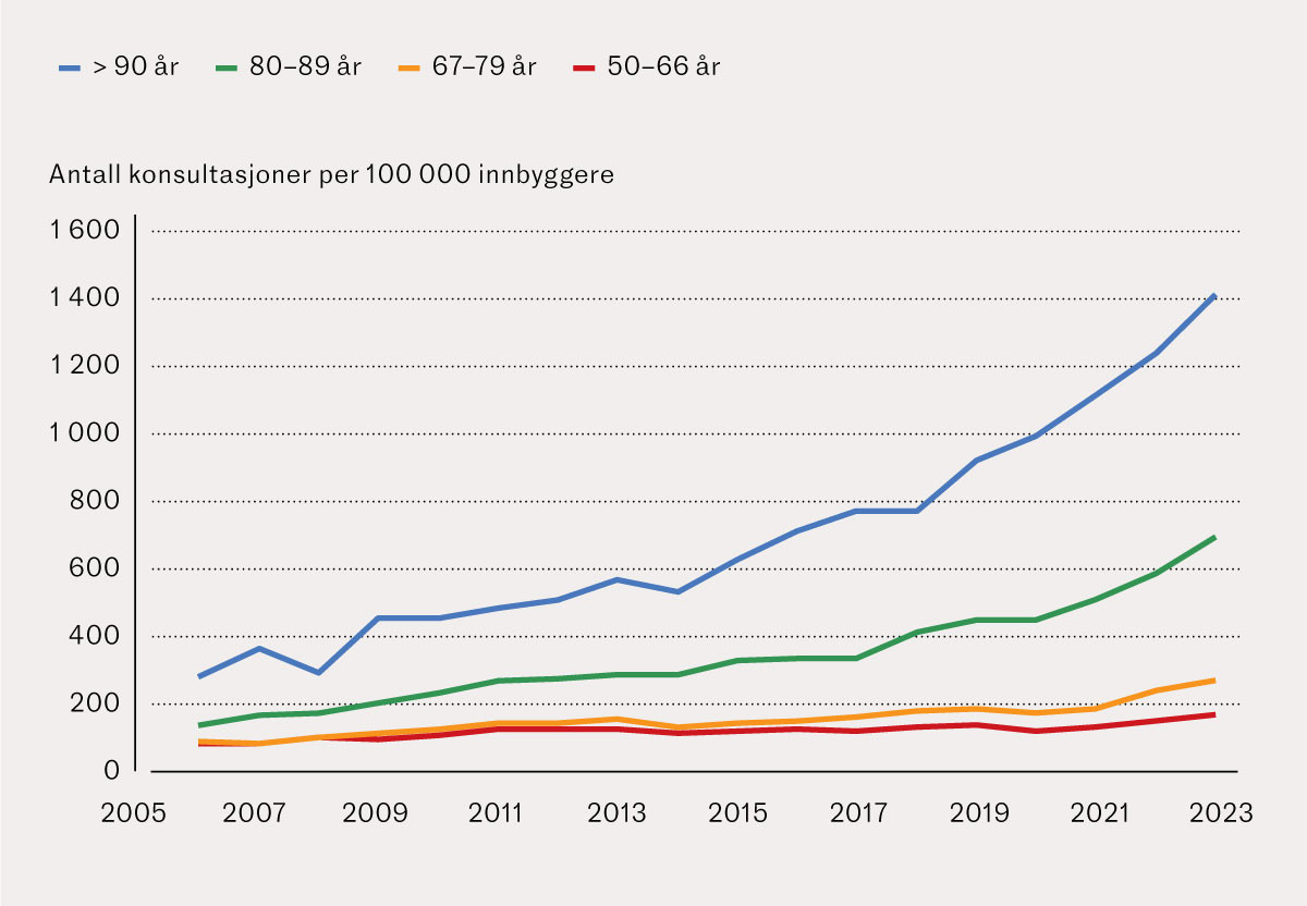 Figur 1 &Aring;rlige konsultasjonsrater p&aring; legevakt p&aring; grunn av hodeskade for fire ulike aldersgrupper fra 2006 til 2023.
