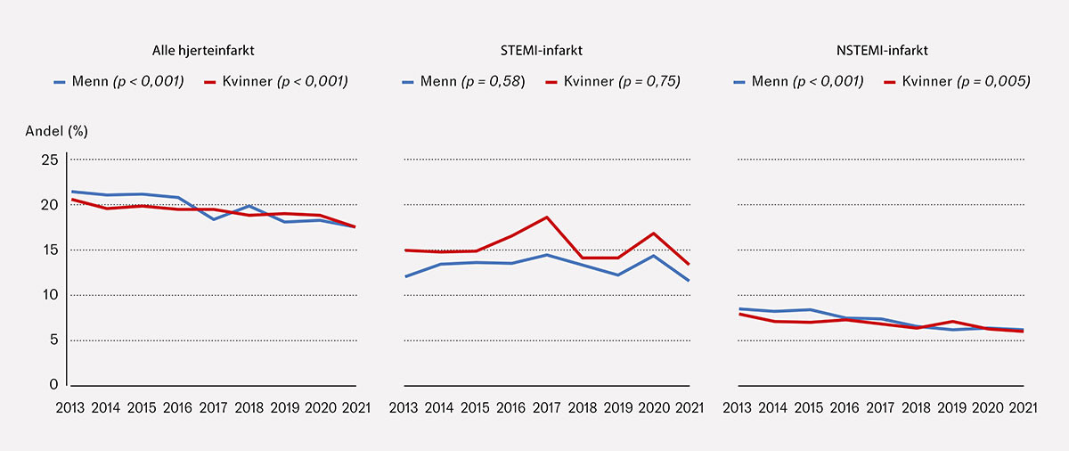 Figur 2 Aldersjustert 30 dagers letalitet for alle hjerteinfarkt, STEMI- og NSTEMI-infarkt, for perioden 2013&ndash;21. P-verdier&hellip;