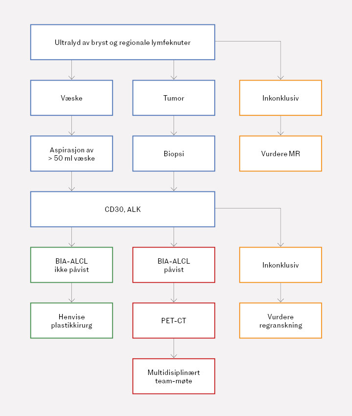 Figur 2 Flytskjema for diagnostikk av mistenkt brystimplantat-assosiert anaplastisk storcellet lymfom. Figuren er basert p&aring;&hellip;